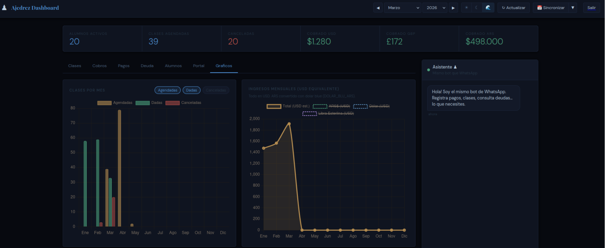 Dashboard — tab Gráficos en tema oscuro